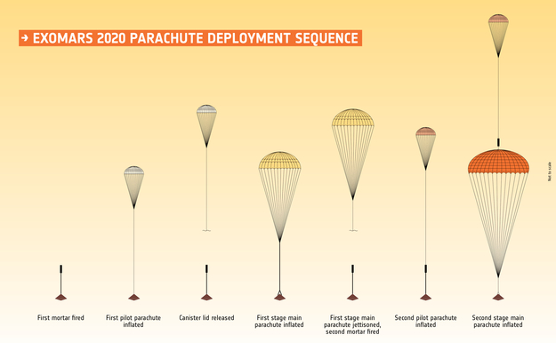 Esa Robotic Exploration Of Mars Exomars Parachute Deployment Sequence