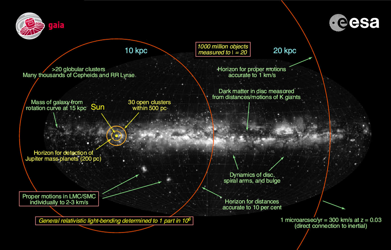 Gaia sales space observatory