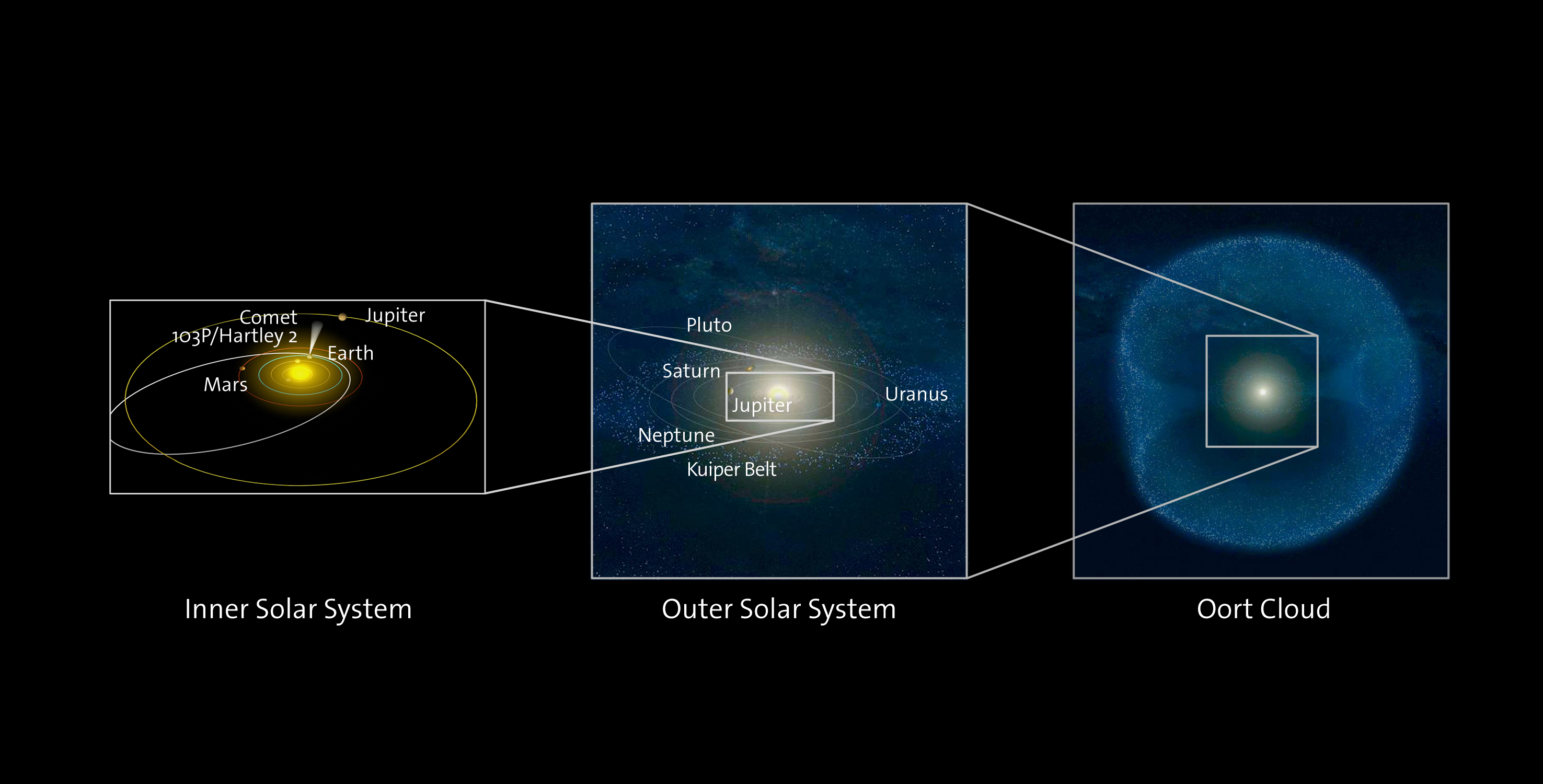 The kuiper outlet belt is located