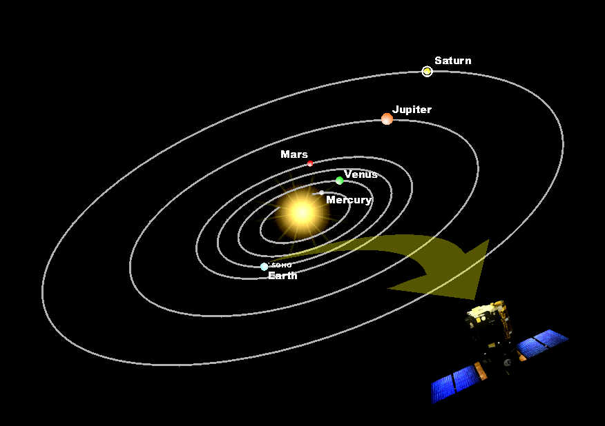 planets orbiting the sun diagram