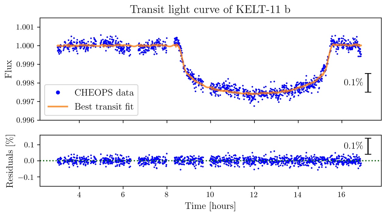 Curva de luz de um dos primeiros trânsitos observados já com o telescópio CHEOPS