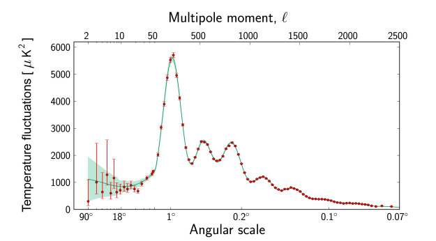 CMB power spectrum from Planck