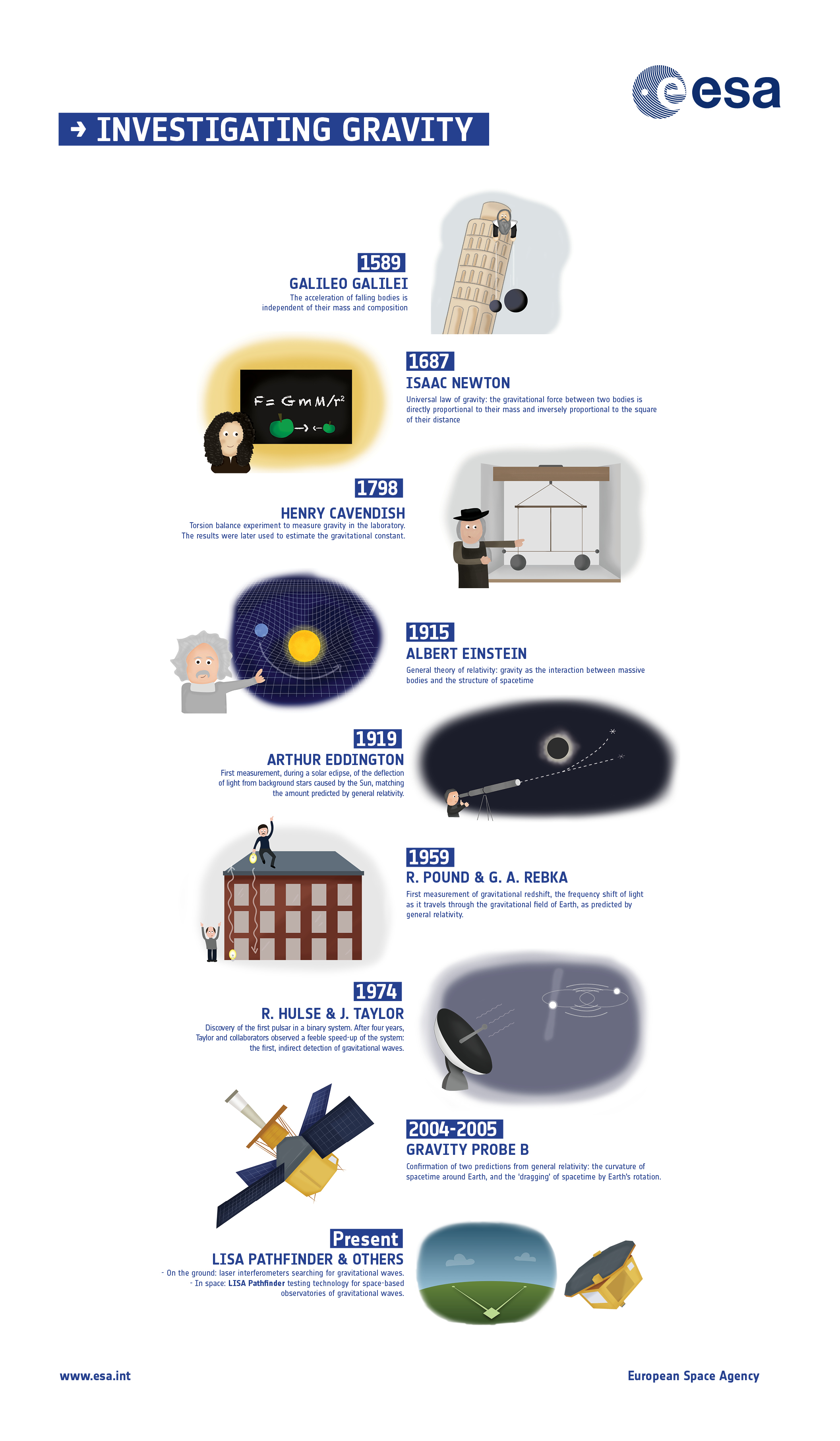 Esa Science Technology Investigating Gravity A Timeline Of Great Physics Experiments Esa Science Technology Investigating Gravity A Timeline Of Great Physics Experiments